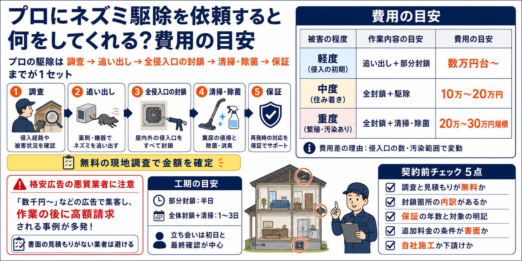 プロにネズミ駆除を依頼すると何をしてくれる？費用の目安