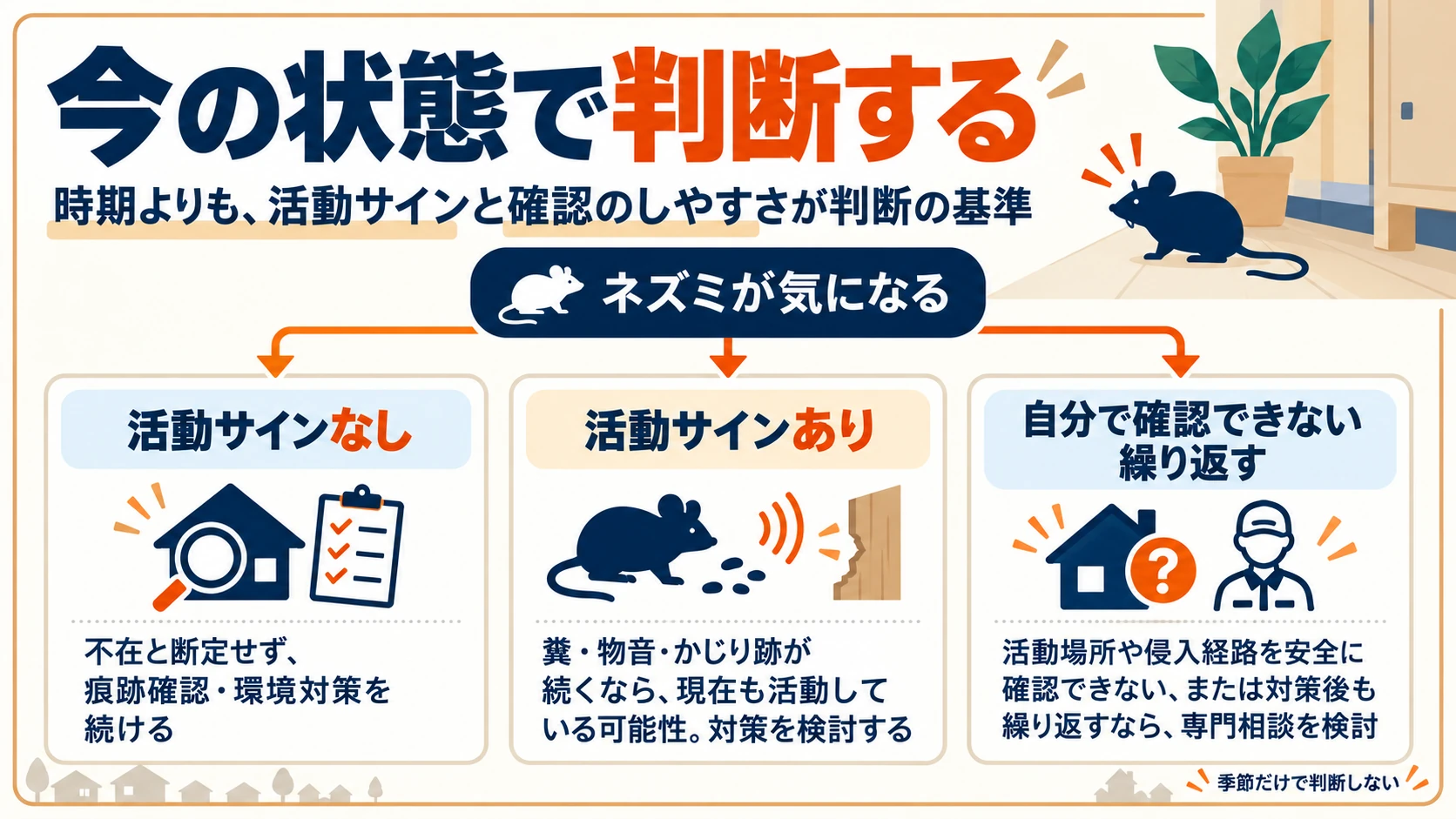 ネズミの活動サインの有無や確認のしやすさから対処方法を判断するフロー