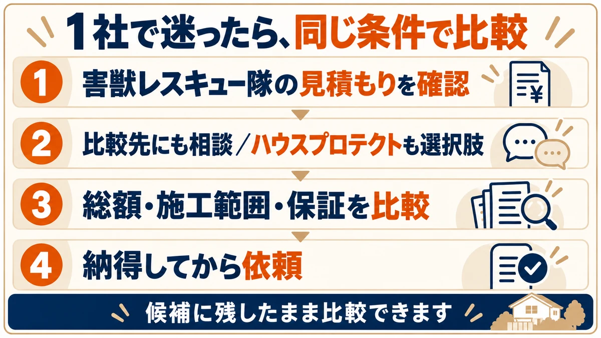 害獣レスキュー隊の見積もりを確認し、比較先のハウスプロテクトなどにも相談。総額・施工範囲・保証を比べ、納得してから依頼する流れ。
