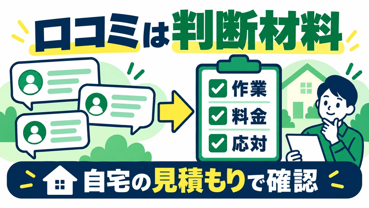 口コミの内容を作業・料金・応対に分け、自宅の見積もりで確認する流れを示す図
