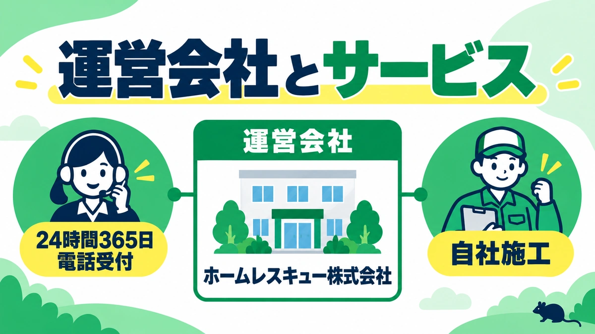 害獣駆除対策センターの運営会社がホームレスキュー株式会社で、24時間365日の電話受付と自社施工を案内する図