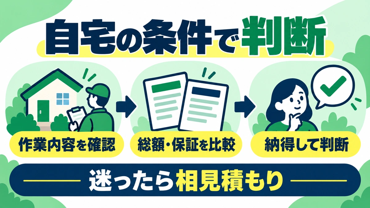 作業内容を確かめ、総額と保証を比較してから依頼先を判断する流れの図
