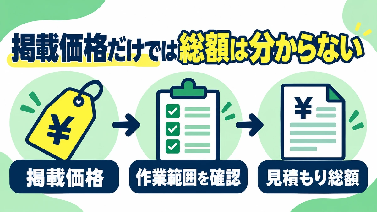 掲載価格から作業範囲を確認し、見積もり総額を把握する流れを示す図