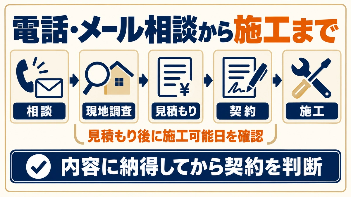 電話・メール相談、現地調査、見積もり、契約、施工の順に進む。見積もり後に施工可能日を確認し、内容に納得してから契約を判断する