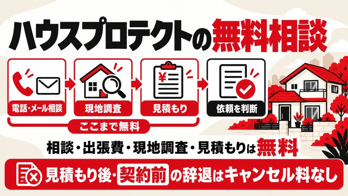 ハウスプロテクトの相談・出張費・現地調査・見積もりは無料。見積もり後に比較して依頼を判断でき、契約前の辞退はキャンセル料なしという流れ。