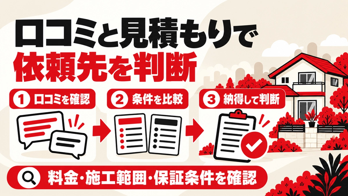 口コミを確認し、料金・施工範囲・保証条件を比較して、納得したうえで依頼先を判断する3段階の図解。